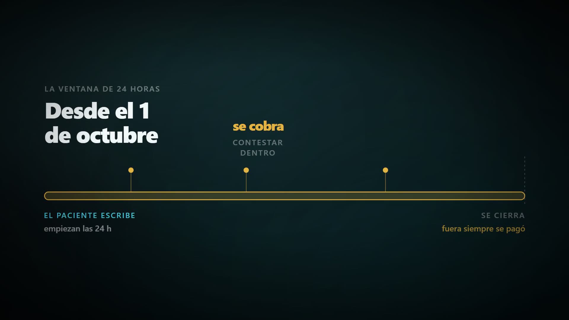 Lo que cambia no es cuánto cuesta un mensaje: es dónde cae. Contestar dentro de las 24 horas siguientes a que el paciente escriba pasa de ser gratis a facturarse.